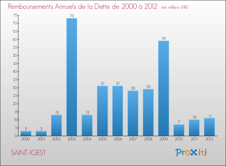 Evolution de l'annuité de la dette pour la commune de SAINT-IGEST de 2000 à 2012 Annuités de la dette pour SAINT-IGEST de 2000 à 2012