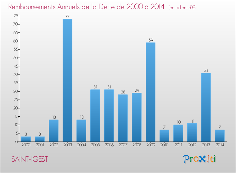 Evolution de l'annuité de la dette pour la commune de SAINT-IGEST de 2000 à 2014 Annuités de la dette pour SAINT-IGEST de 2000 à 2014