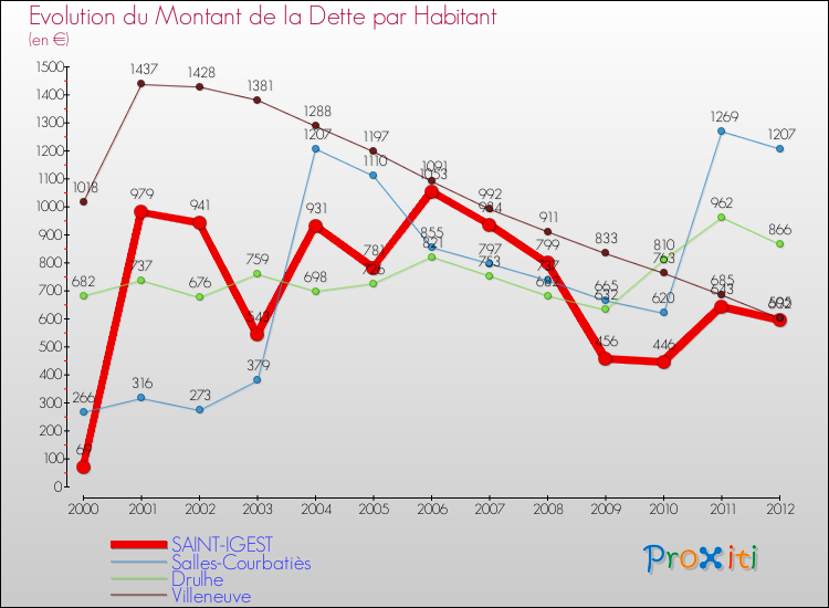 Evolution de la dette par habitant pour la commune de SAINT-IGEST et les communes proches de 2000 à 2012 Comparaison de la dette par habitant pour SAINT-IGEST et les communes voisines de 2000 à 2012
