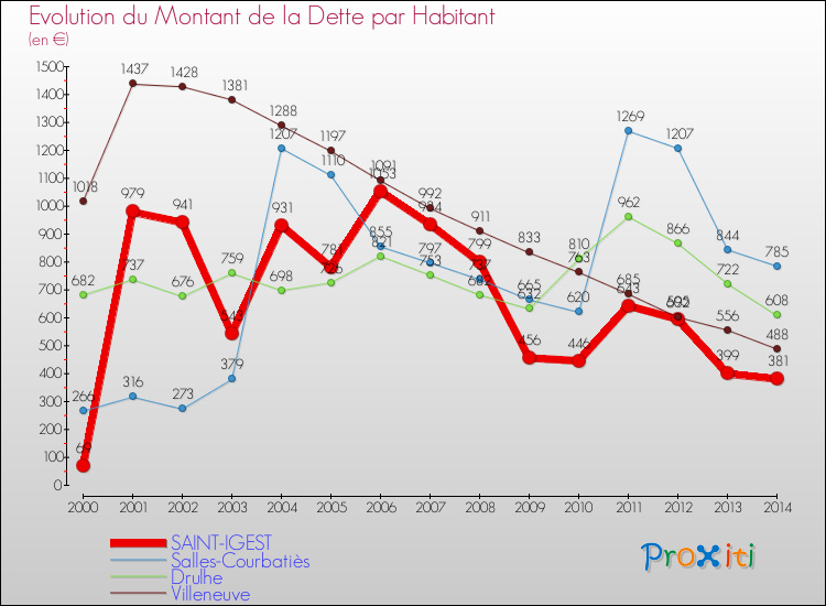 Evolution de la dette par habitant pour la commune de SAINT-IGEST et les communes proches de 2000 à 2014 Comparaison de la dette par habitant pour SAINT-IGEST et les communes voisines de 2000 à 2014