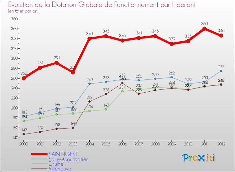 Evolution et montant de la dotation globale de fonctionnement par Habitant pour SAINT-IGEST et les communes proches Comparaison des dotations globales de fonctionnement par habitant pour SAINT-IGEST et les communes voisines