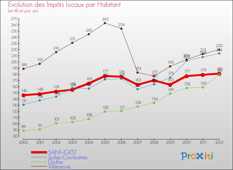Evolution et montant des impôts locaux par Habitant pour SAINT-IGEST et les communes proches Comparaison des impôts locaux par habitant pour SAINT-IGEST et les communes voisines