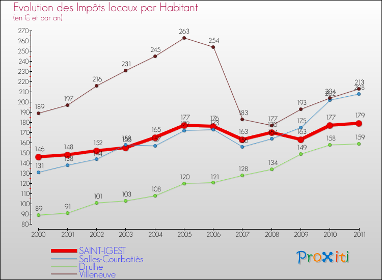 Evolution et montant des impôts locaux par Habitant pour SAINT-IGEST et les communes proches Comparaison des impôts locaux par habitant pour SAINT-IGEST et les communes voisines