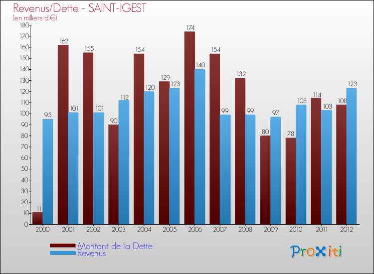 Evolution comparée de la dette et des revenus pour la commune de SAINT-IGEST de 2000 à 2012 Comparaison de la dette et des revenus pour SAINT-IGEST de 2000 à 2012