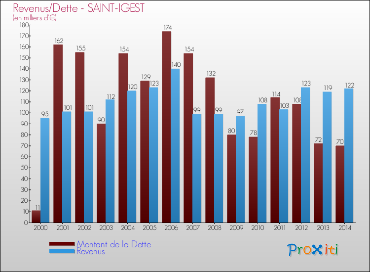 Evolution comparée de la dette et des revenus pour la commune de SAINT-IGEST de 2000 à 2014 Comparaison de la dette et des revenus pour SAINT-IGEST de 2000 à 2014