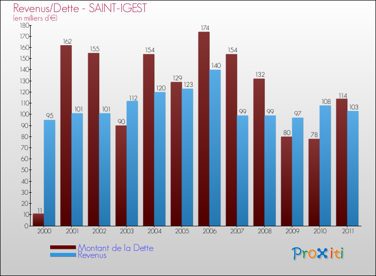 Evolution comparée de la dette et des revenus pour la commune de SAINT-IGEST de 2000 à 2011 Comparaison de la dette et des revenus pour SAINT-IGEST de 2000 à 2011