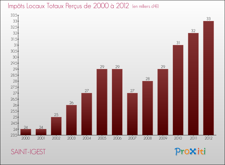 Evolution des Impôts Locaux pour la commune de SAINT-IGEST de 2000 à 2012 Evolution des Impôts Locaux pour SAINT-IGEST de 2000 à 2012
