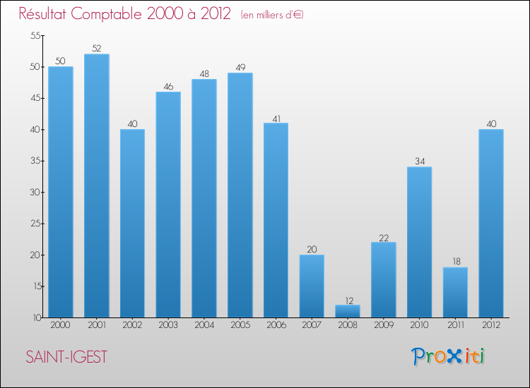 Evolution du résultat comptable pour la commune de SAINT-IGEST de 2000 à 2012 Evolution du résultat comptable pour SAINT-IGEST de 2000 à 2012
