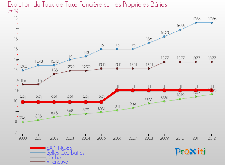 Evolution du taux de la taxe foncière sur le bati pour SAINT-IGEST et les communes proches de 2000 à 2012 Comparaison des taux de taxe foncière sur le bati pour SAINT-IGEST et les communes voisines de 2000 à 2012