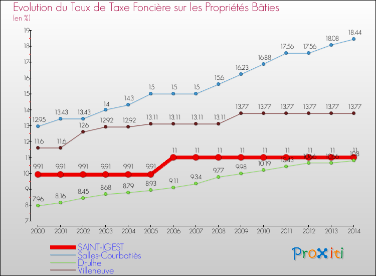 Evolution du taux de la taxe foncière sur le bati pour SAINT-IGEST et les communes proches de 2000 à 2014 Comparaison des taux de taxe foncière sur le bati pour SAINT-IGEST et les communes voisines de 2000 à 2014