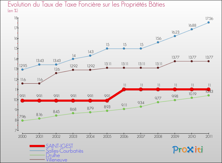 Evolution du taux de la taxe foncière sur le bati pour SAINT-IGEST et les communes proches Comparaison des taux de taxe foncière sur le bati pour SAINT-IGEST et les communes voisines