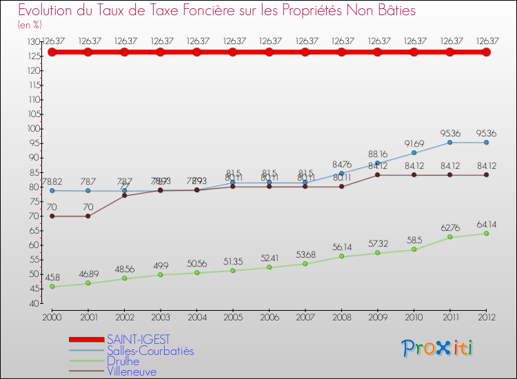 Evolution du taux de la taxe foncière sur les immeubles et terrains non batis pour SAINT-IGEST et les communes proches de 2000 à 2012 Comparaison des taux de la taxe foncière sur les immeubles et terrains non batis pour SAINT-IGEST et les communes voisines de 2000 à 2012