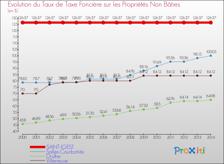 Evolution du taux de la taxe foncière sur les immeubles et terrains non batis pour SAINT-IGEST et les communes proches de 2000 à 2014 Comparaison des taux de la taxe foncière sur les immeubles et terrains non batis pour SAINT-IGEST et les communes voisines de 2000 à 2014