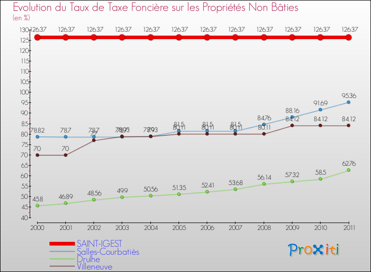 Evolution du taux de la taxe foncière sur les immeubles et terrains non batis pour SAINT-IGEST et les communes proches Comparaison des taux de la taxe foncière sur les immeubles et terrains non batis pour SAINT-IGEST et les communes voisines