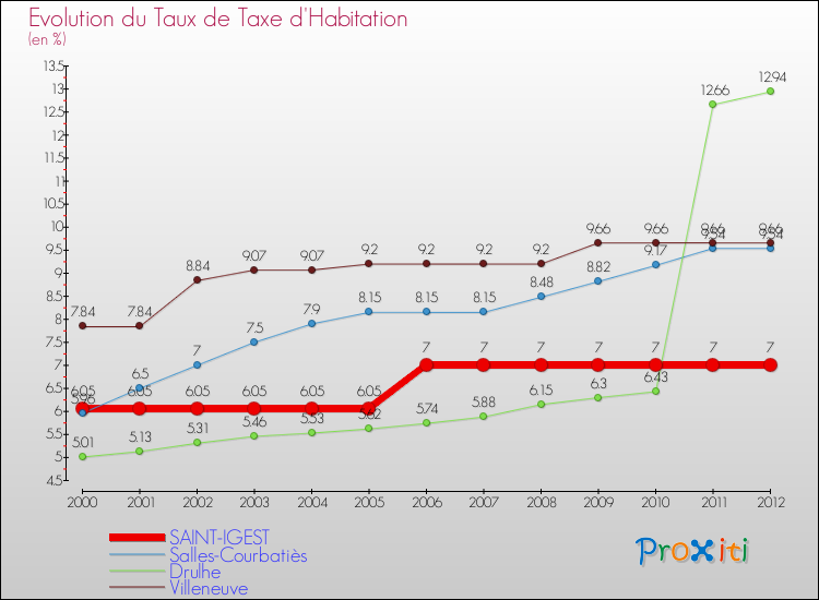 Evolution du taux de la taxe d'habitation pour SAINT-IGEST et les communes proches Comparaison des taux de la taxe d'habitation pour SAINT-IGEST et les communes voisines