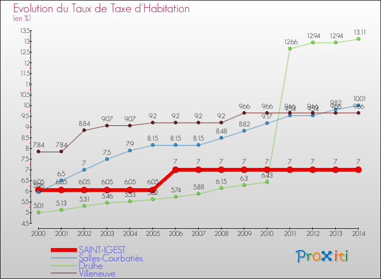 Evolution du taux de la taxe d'habitation pour SAINT-IGEST et les communes proches de 2000 à 2014 Comparaison des taux de la taxe d'habitation pour SAINT-IGEST et les communes voisines de 2000 à 2014