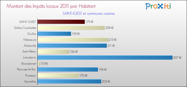 Montant des impôts locaux par Habitant pour SAINT-IGEST et les communes proches Comparaison des impôts locaux par habitant pour SAINT-IGEST et les communes voisines