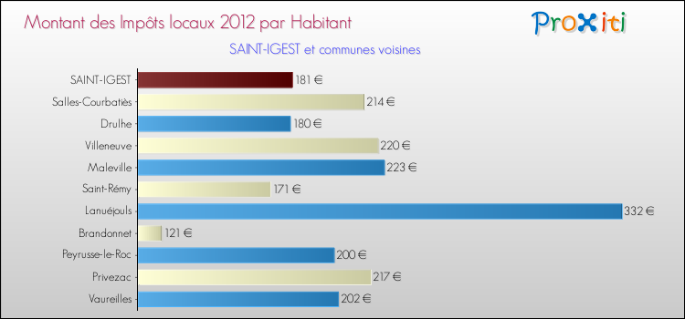 Montant des impôts locaux par Habitant pour SAINT-IGEST et les communes proches Comparaison des impôts locaux par habitant pour SAINT-IGEST et les communes voisines