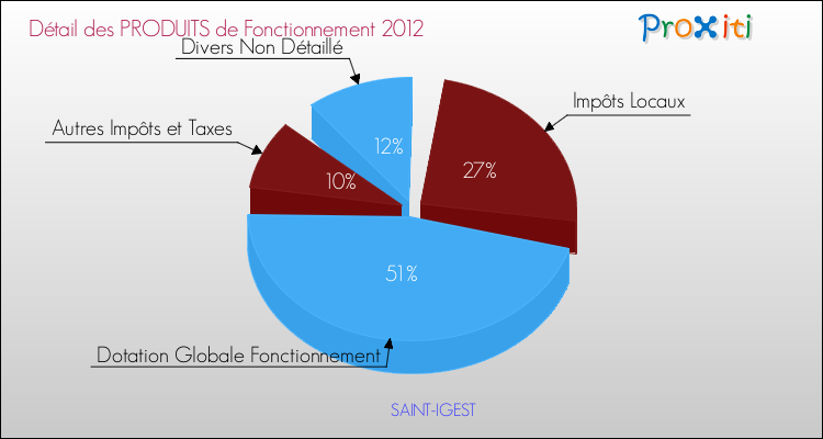 Décomposition du Budget de Fonctionnement 2012 de la commune de SAINT-IGEST Budget de Fonctionnement 2012 pour la commune de SAINT-IGEST