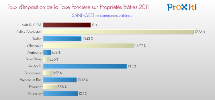 Taux d'imposition de la taxe foncière sur le bati 2011 pour SAINT-IGEST et les communes proches Comparaison des taux d'imposition de la taxe foncière sur le bati 2011 pour SAINT-IGEST et les communes voisines