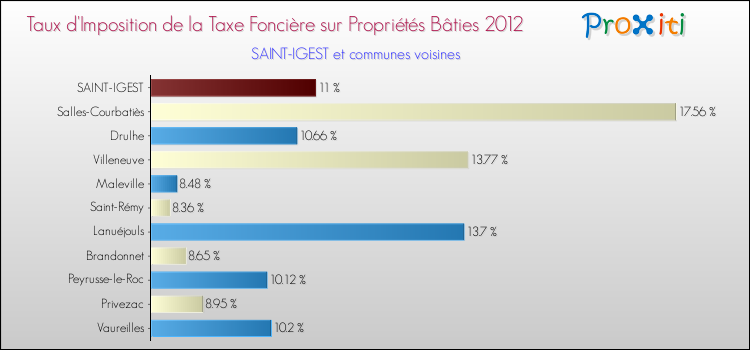 Taux d'imposition de la taxe foncière sur le bati 2012 pour SAINT-IGEST et les communes proches Comparaison des taux d'imposition de la taxe foncière sur le bati 2012 pour SAINT-IGEST et les communes voisines