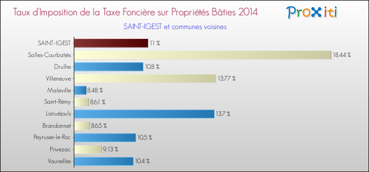 Taux d'imposition de la taxe foncière sur le bati 2014 pour SAINT-IGEST et les communes proches Comparaison des taux d'imposition de la taxe foncière sur le bati 2014 pour SAINT-IGEST et les communes voisines