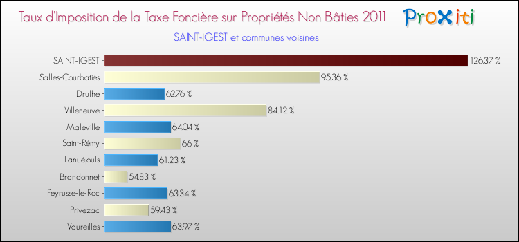 Taux d'imposition de la taxe foncière sur les immeubles et terrains non batis 2011 pour SAINT-IGEST et les communes proches Comparaison des taux d'imposition de la taxe foncière sur les immeubles et terrains non batis 2011 pour SAINT-IGEST et les communes voisines