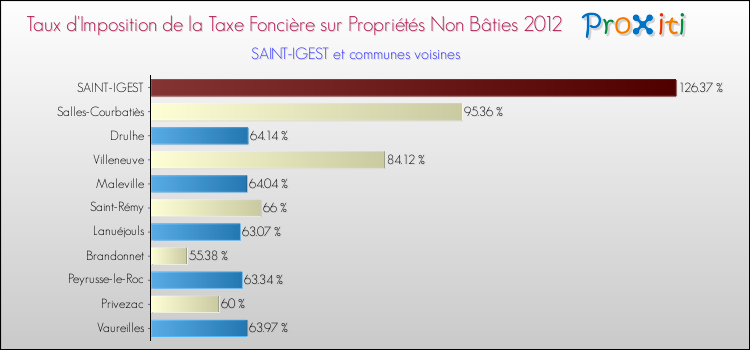 Taux d'imposition de la taxe foncière sur les immeubles et terrains non batis 2012 pour SAINT-IGEST et les communes proches Comparaison des taux d'imposition de la taxe foncière sur les immeubles et terrains non batis 2012 pour SAINT-IGEST et les communes voisines