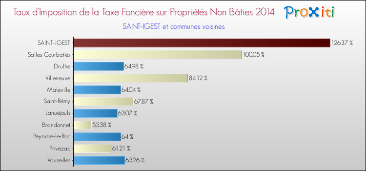 Taux d'imposition de la taxe foncière sur les immeubles et terrains non batis 2014 pour SAINT-IGEST et les communes proches Comparaison des taux d'imposition de la taxe foncière sur les immeubles et terrains non batis 2014 pour SAINT-IGEST et les communes voisines