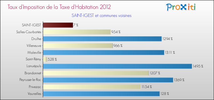 Taux d'imposition de la taxe d'habitation 2012 pour SAINT-IGEST et les communes proches Comparaison des taux d'imposition de la taxe d'habitation 2012 pour SAINT-IGEST et les communes voisines