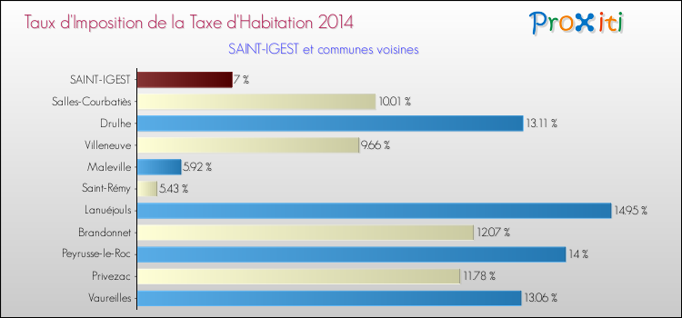 Taux d'imposition de la taxe d'habitation 2014 pour SAINT-IGEST et les communes proches Comparaison des taux d'imposition de la taxe d'habitation 2014 pour SAINT-IGEST et les communes voisines