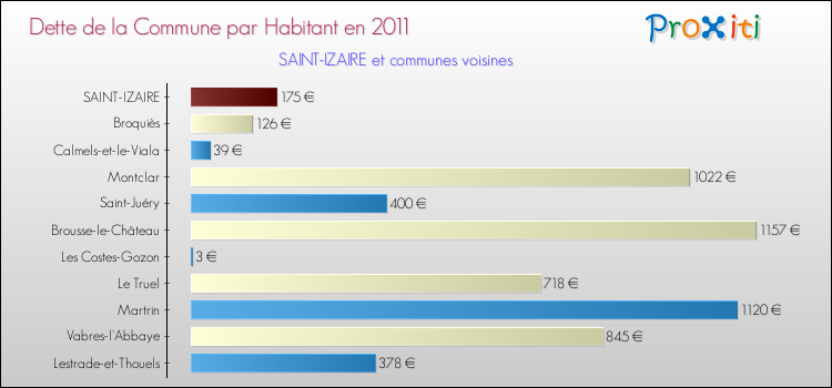 Dette par habitant de la commune en 2011 pour SAINT-IZAIRE et les communes proches Comparaison de la dette par habitant de la commune en 2011 pour SAINT-IZAIRE et les communes voisines