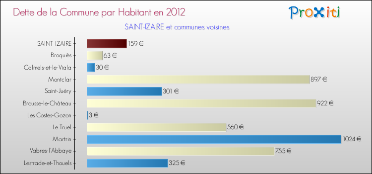 Dette par habitant de la commune en 2012 pour SAINT-IZAIRE et les communes proches Comparaison de la dette par habitant de la commune en 2012 pour SAINT-IZAIRE et les communes voisines