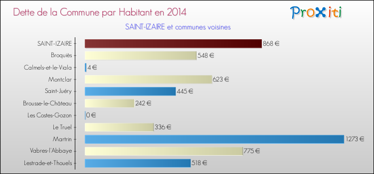 Dette par habitant de la commune en 2014 pour SAINT-IZAIRE et les communes proches Comparaison de la dette par habitant de la commune en 2014 pour SAINT-IZAIRE et les communes voisines