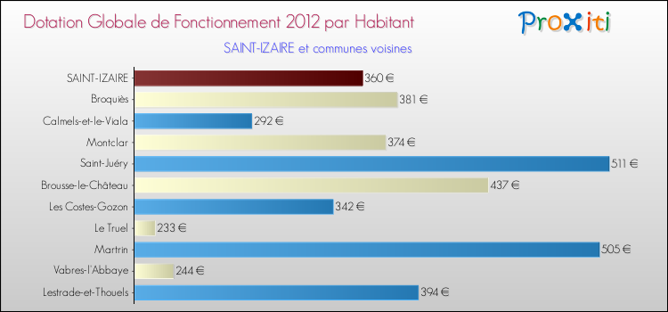 Montant des dotations globales de fonctionnement DGF par Habitant pour SAINT-IZAIRE et les communes proches Comparaison des des dotations globales de fonctionnement DGF par habitant pour SAINT-IZAIRE et les communes voisines