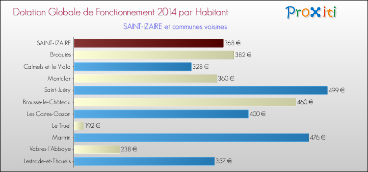 Montant des dotations globales de fonctionnement DGF par Habitant pour SAINT-IZAIRE et les communes proches en 2014. Comparaison des des dotations globales de fonctionnement DGF par habitant pour SAINT-IZAIRE et les communes voisines en 2014.