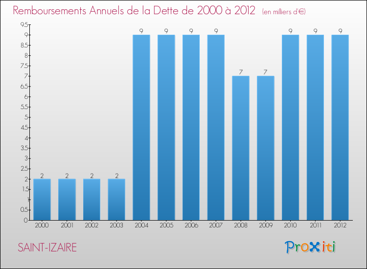 Evolution de l'annuité de la dette pour la commune de SAINT-IZAIRE de 2000 à 2012 Annuités de la dette pour SAINT-IZAIRE de 2000 à 2012
