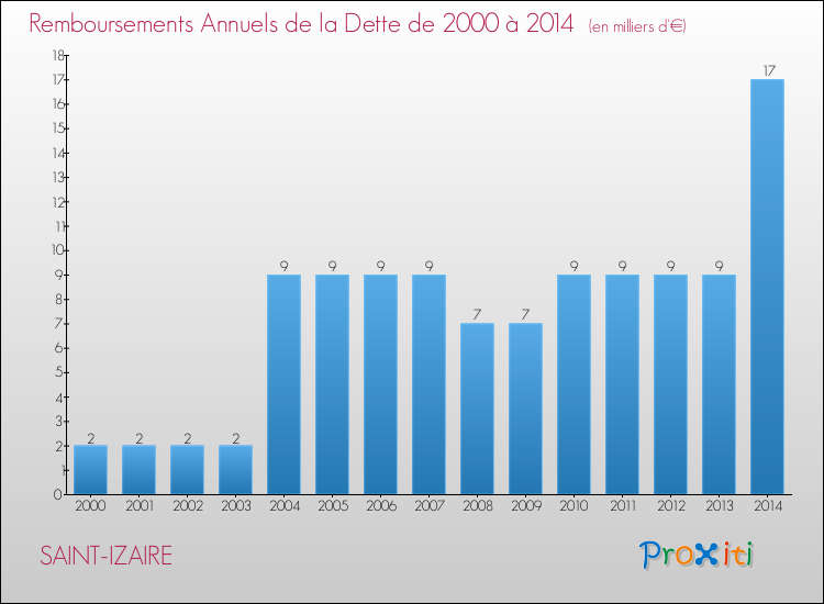 Evolution de l'annuité de la dette pour la commune de SAINT-IZAIRE de 2000 à 2014 Annuités de la dette pour SAINT-IZAIRE de 2000 à 2014