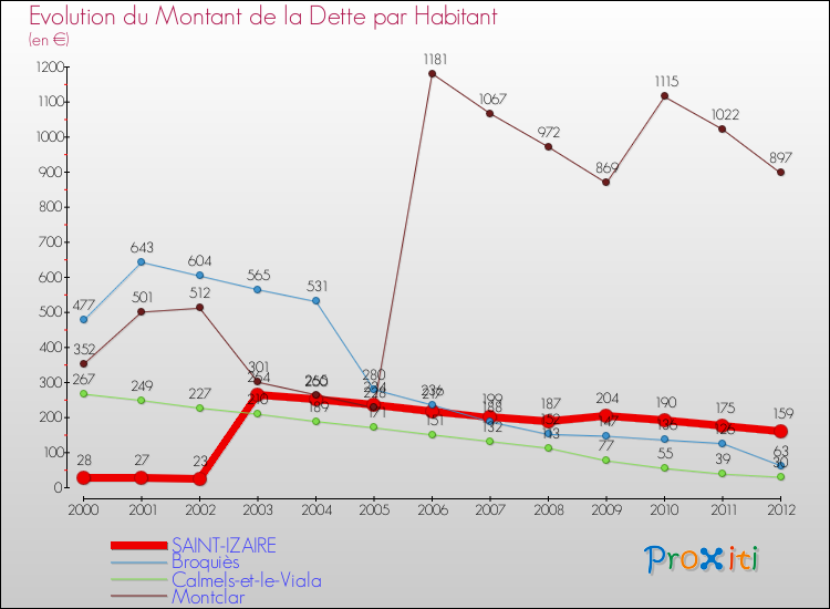 Evolution de la dette par habitant pour la commune de SAINT-IZAIRE et les communes proches de 2000 à 2012 Comparaison de la dette par habitant pour SAINT-IZAIRE et les communes voisines de 2000 à 2012