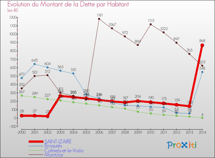 Evolution de la dette par habitant pour la commune de SAINT-IZAIRE et les communes proches de 2000 à 2014 Comparaison de la dette par habitant pour SAINT-IZAIRE et les communes voisines de 2000 à 2014
