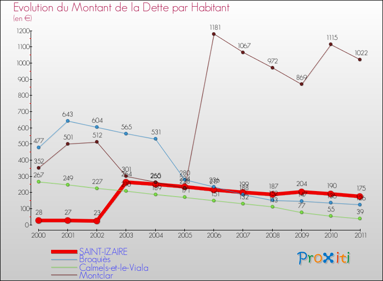 Evolution de la dette par habitant pour la commune de SAINT-IZAIRE et les communes proches Comparaison de la dette par habitant pour SAINT-IZAIRE et les communes voisines