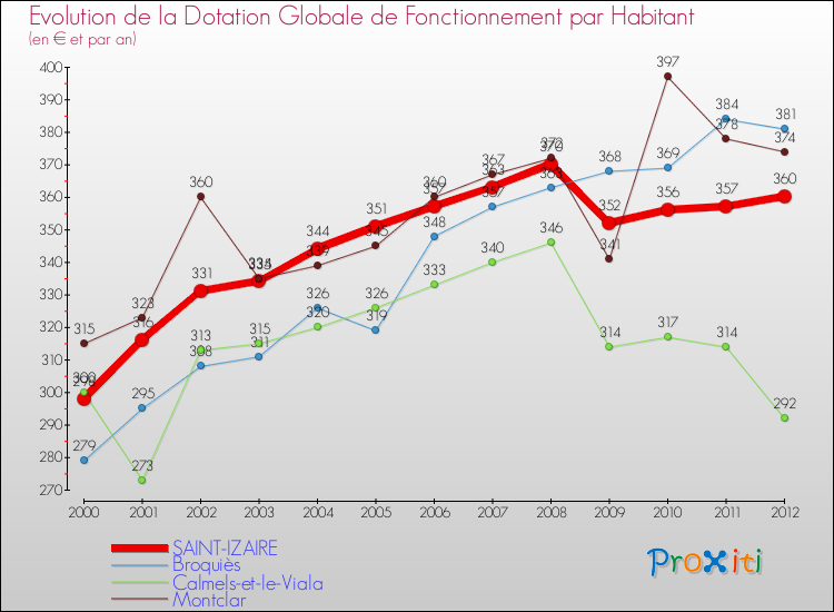 Evolution et montant de la dotation globale de fonctionnement par Habitant pour SAINT-IZAIRE et les communes proches Comparaison des dotations globales de fonctionnement par habitant pour SAINT-IZAIRE et les communes voisines