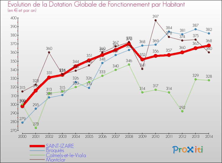 Evolution et montant de la dotation globale de fonctionnement par Habitant pour SAINT-IZAIRE et les communes proches de 2000 à 2014. Comparaison des dotations globales de fonctionnement par habitant pour SAINT-IZAIRE et les communes voisines de 2000 à 2014.
