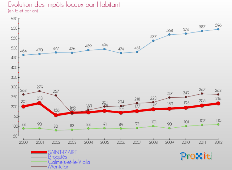 Evolution et montant des impôts locaux par Habitant pour SAINT-IZAIRE et les communes proches Comparaison des impôts locaux par habitant pour SAINT-IZAIRE et les communes voisines