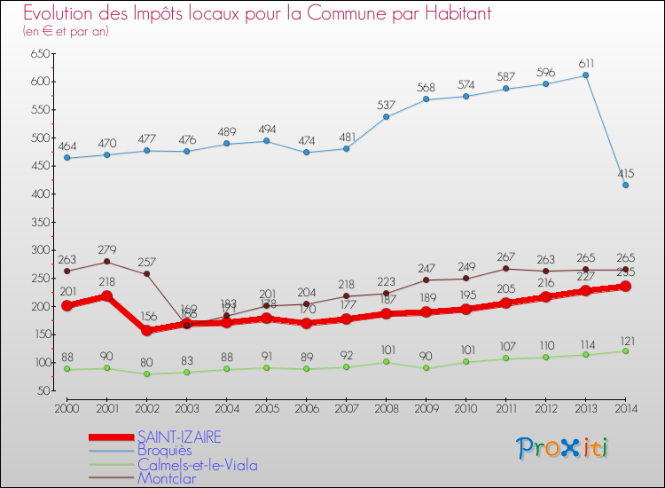 Evolution et montant des impôts locaux par Habitant pour SAINT-IZAIRE et les communes proches de 2000 à 2014 Comparaison des impôts locaux par habitant pour SAINT-IZAIRE et les communes voisines de 2000 à 2014