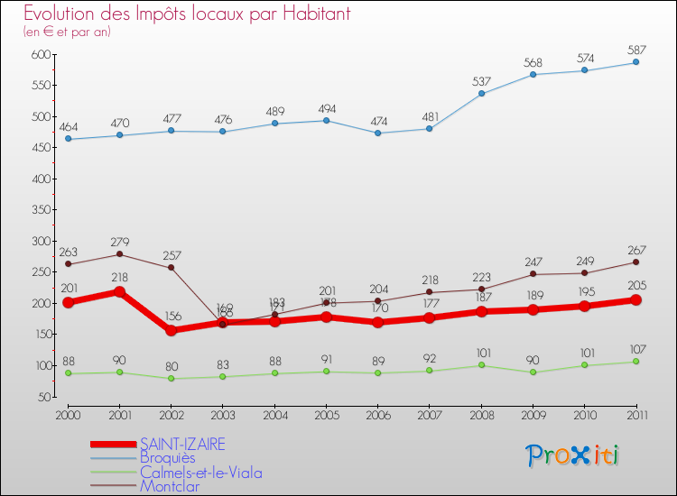 Evolution et montant des impôts locaux par Habitant pour SAINT-IZAIRE et les communes proches Comparaison des impôts locaux par habitant pour SAINT-IZAIRE et les communes voisines