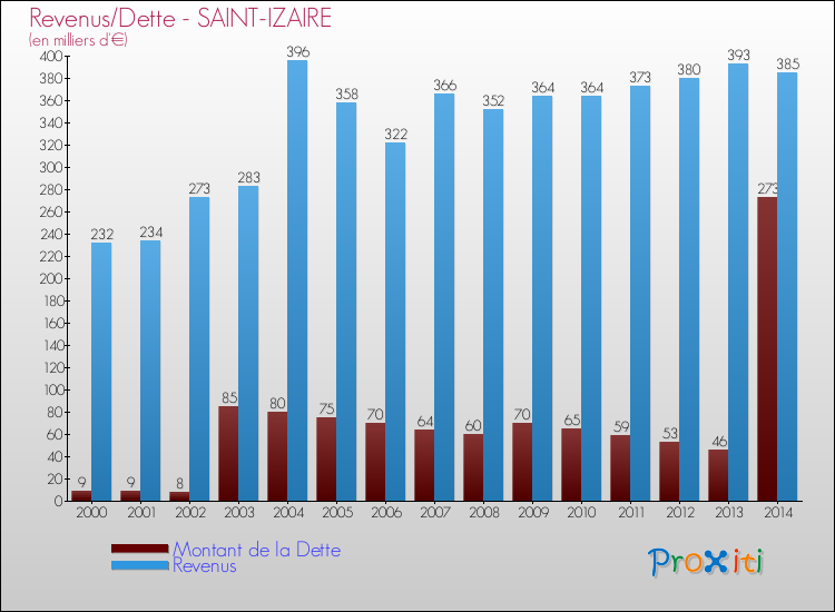 Evolution comparée de la dette et des revenus pour la commune de SAINT-IZAIRE de 2000 à 2014 Comparaison de la dette et des revenus pour SAINT-IZAIRE de 2000 à 2014
