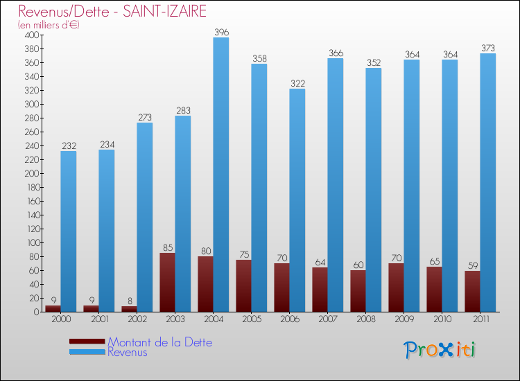 Evolution comparée de la dette et des revenus pour la commune de SAINT-IZAIRE de 2000 à 2011 Comparaison de la dette et des revenus pour SAINT-IZAIRE de 2000 à 2011