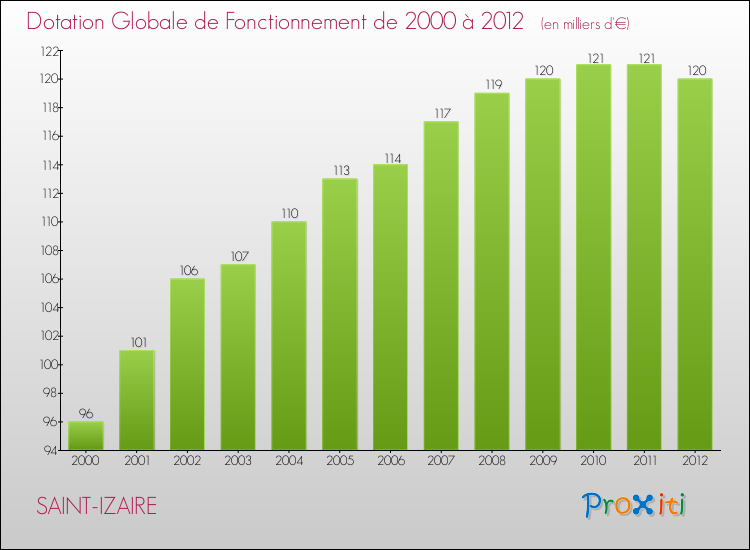 Evolution du montant de la Dotation Globale de Fonctionnement pour la commune de SAINT-IZAIRE de 2000 à 2012 Evolution du montant de la Dotation Globale de Fonctionnement pour SAINT-IZAIRE de 2000 à 2012