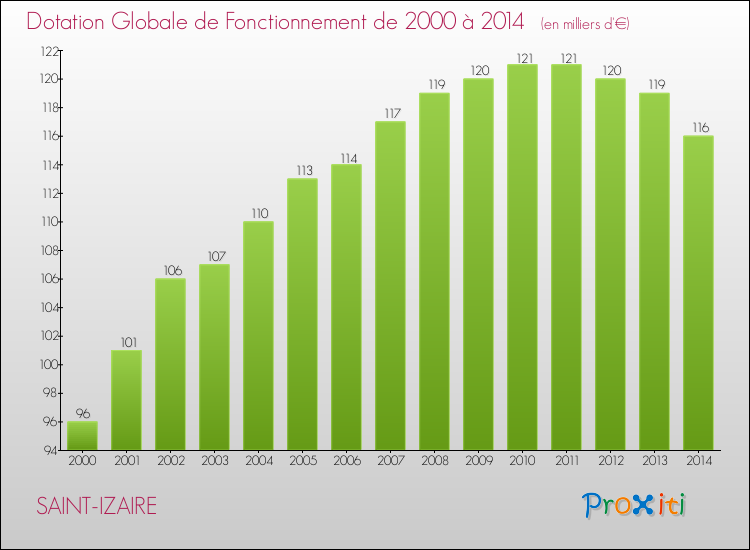 Evolution du montant de la Dotation Globale de Fonctionnement pour la commune de SAINT-IZAIRE de 2000 à 2014 Evolution du montant de la Dotation Globale de Fonctionnement pour SAINT-IZAIRE de 2000 à 2014